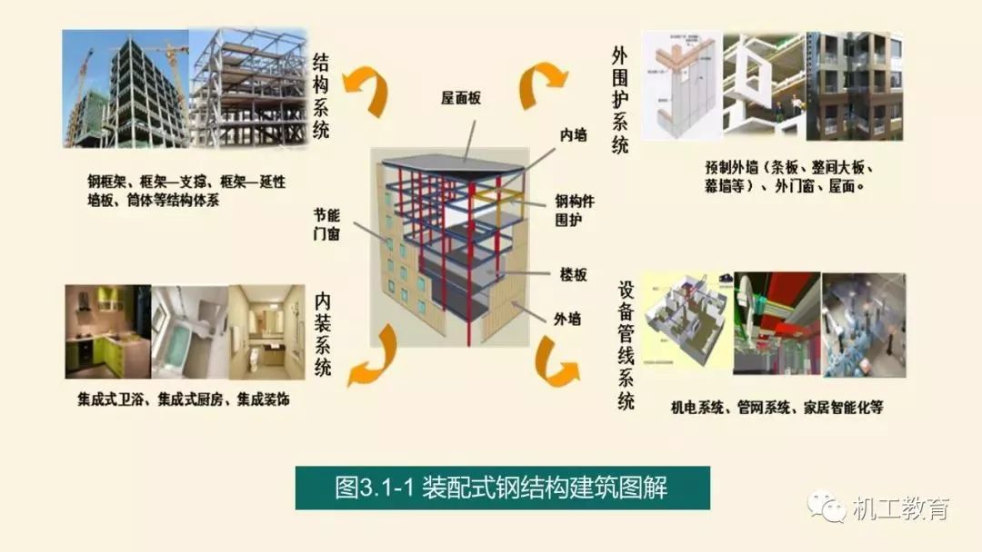 【钢结构·技术】80页精彩图文ppt让你全面掌握装配式钢结构建筑