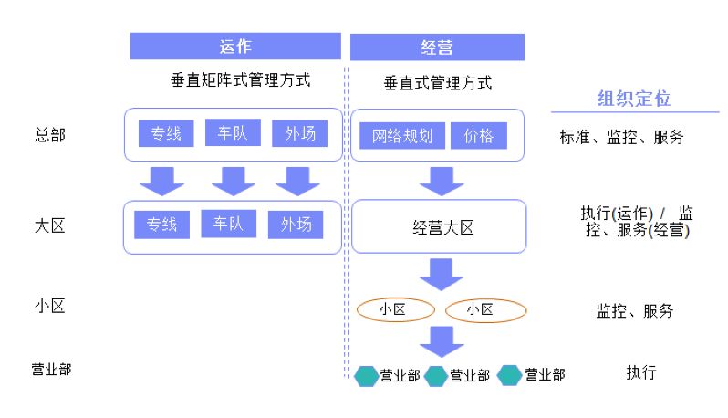 图2-1德邦的垂直化管理架构