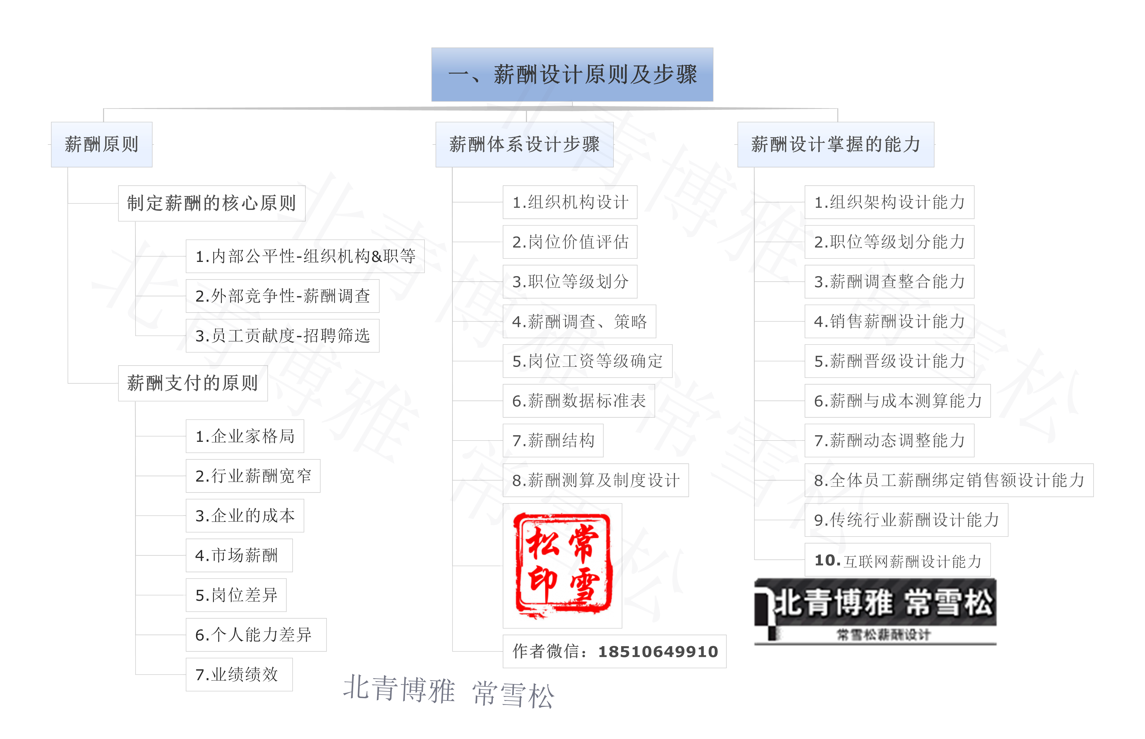 人力资源管理从业者如何学习薪酬设计 干货满满