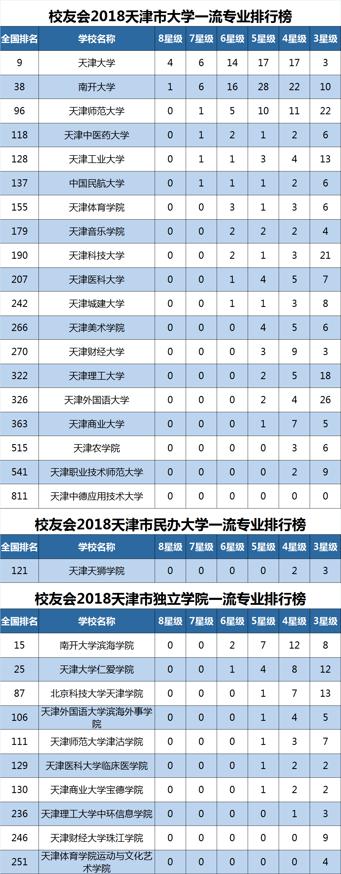 天津大学专业排名