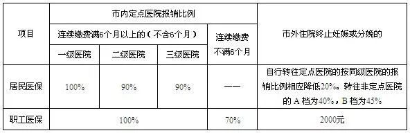 重庆市医保报销比例 分娩费用医保怎么报销比例