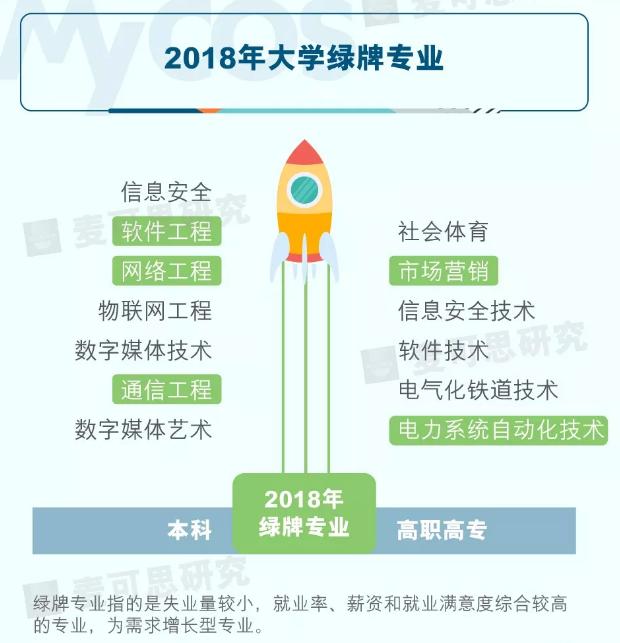 提醒!2018最新大学生就业报告公布!这7个专业