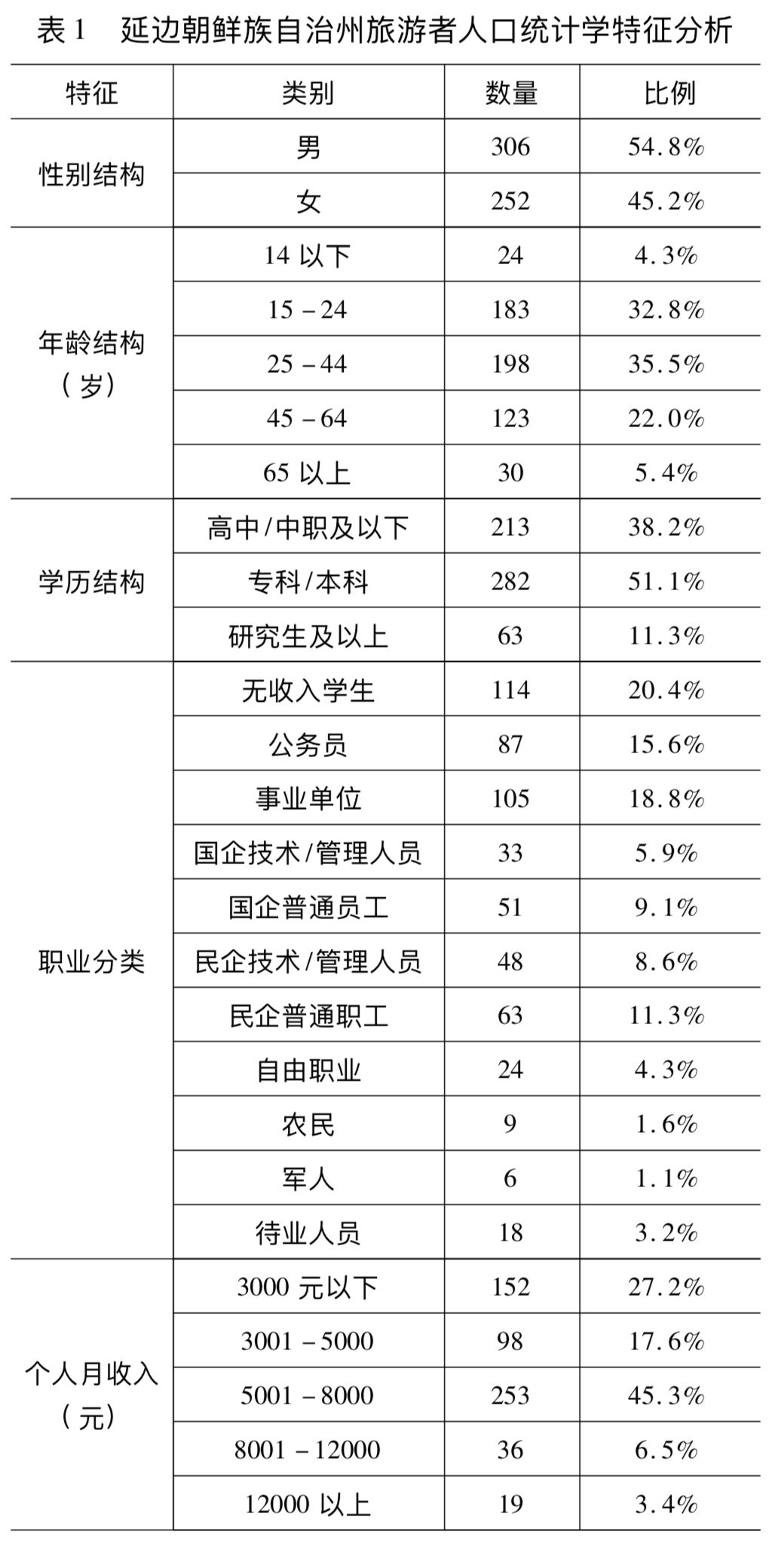 延边州人口_延边州人口普查公报 各县市人口 民族人口 年龄构成(3)