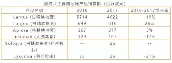 不过随着礼来甘精胰岛素类似物的上市,赛诺菲lantus销售额开始迅速