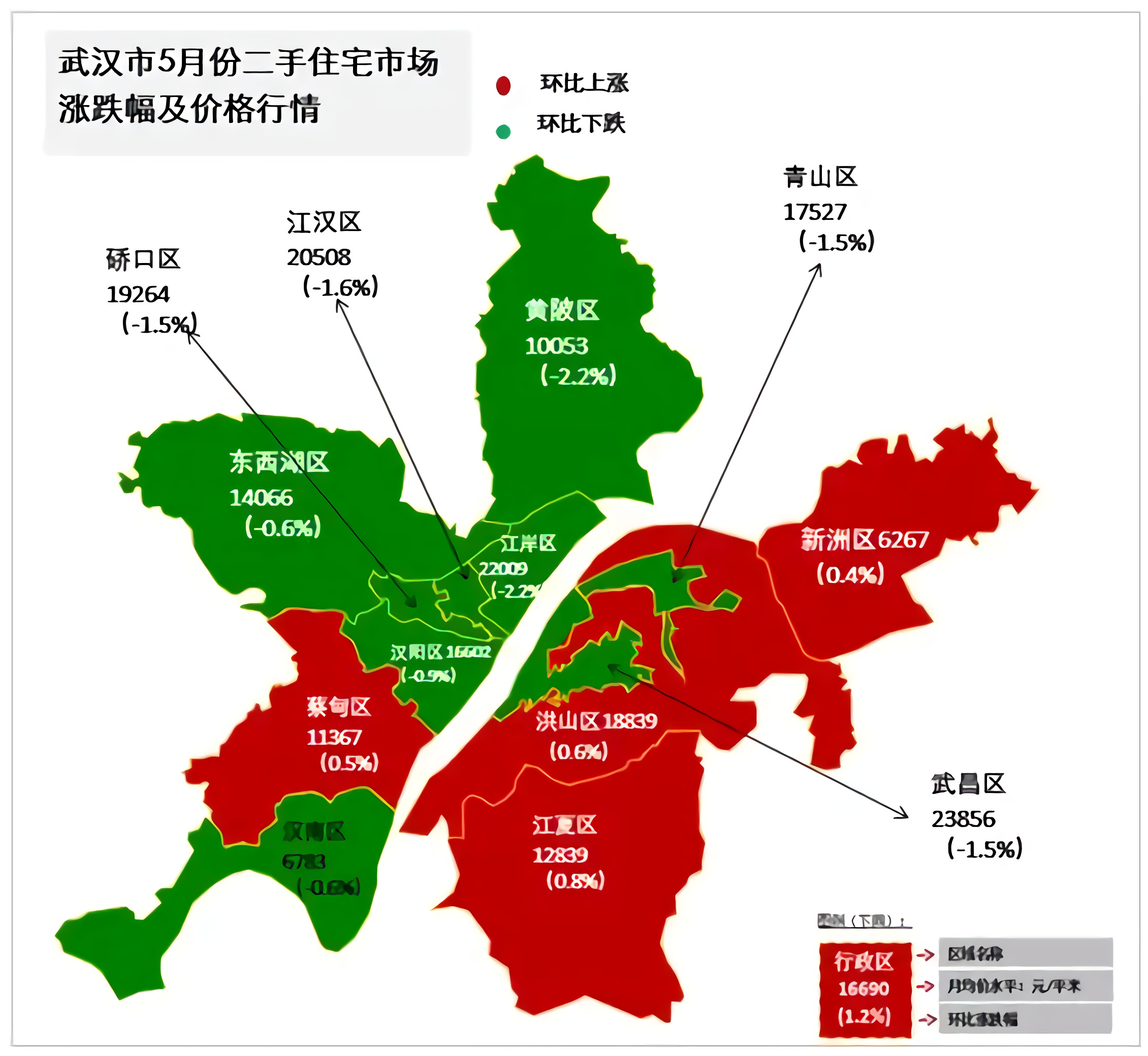 武汉市大多数行政区均价均呈现出小幅度的下跌.其中洪山区,蔡甸