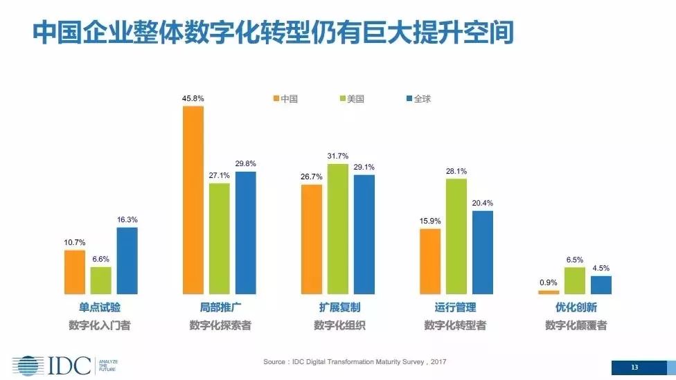 idc报告2018年全球数字化转型支出将突破11万亿美元制造业领跑