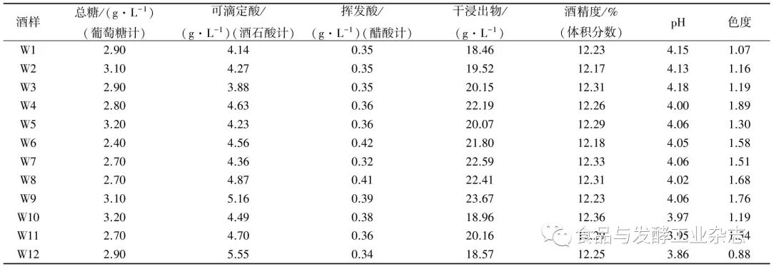 李凯┃二氧化碳浸渍法和传统法酿造条件下玫瑰香葡萄酒香气成分的对比