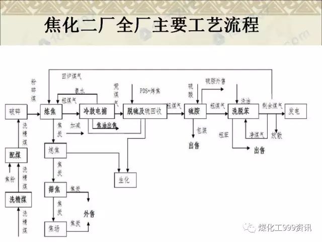 焦化基本工艺流程