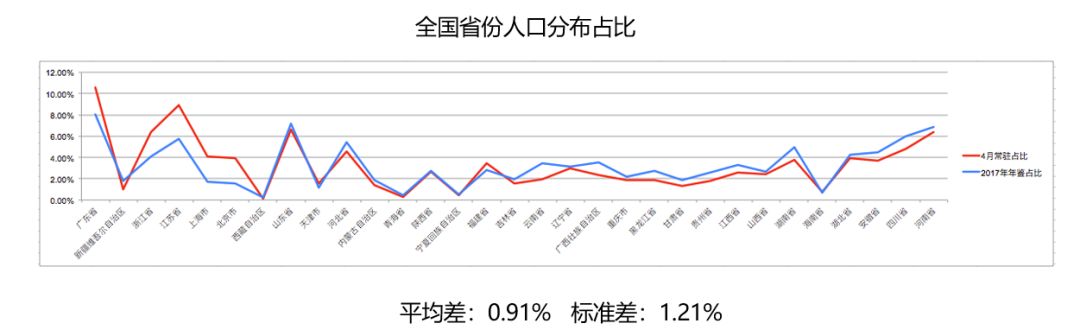 上图分别展示了2017年11至2018年4月北京常住人口的环比变化趋势.