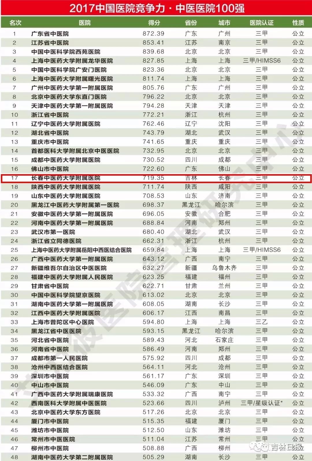 2019武连书大学排行榜_武连书 2011年中国大学排行榜(3)