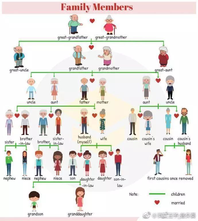 家庭成员英语的英语表达大全