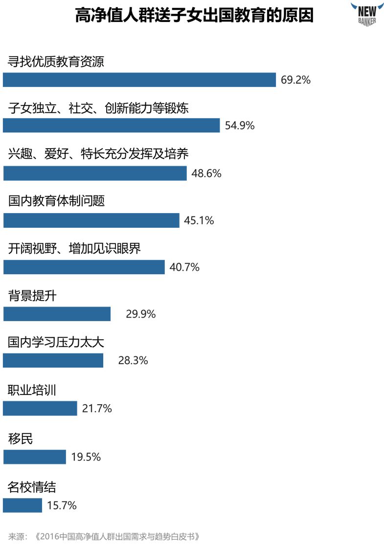 jn江南体育江南体育官方网站app下载海外教育潮来袭高净值人群该注意什么？(图2)