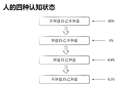 成长就是认知升级这是一个人认知的四种状态"不知道自己不知道"