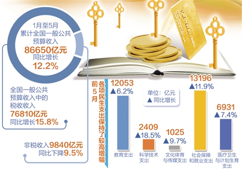 excel收入支出明细表_5月份全国财政收入稳步增长支出结构不断优化