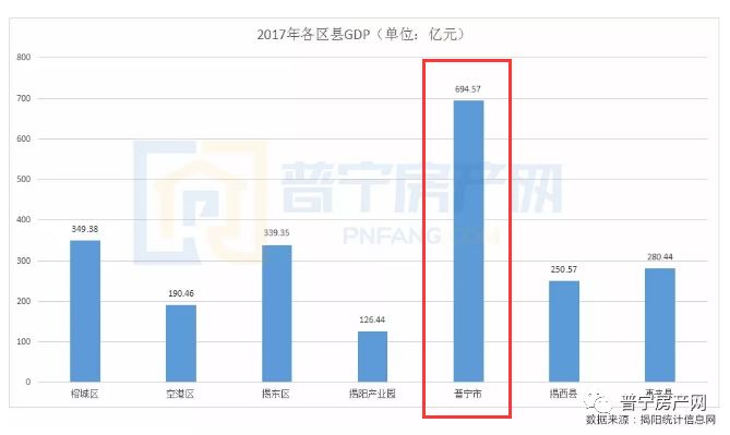 普宁市gdp多少_2017年揭阳各县 市 区 GDP排行榜 普宁第一 榕城第二 附榜单