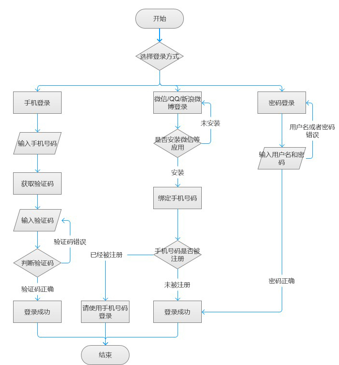 知乎使用手机登录的时候无论用户之前是否进行过注册,登录流程都是一