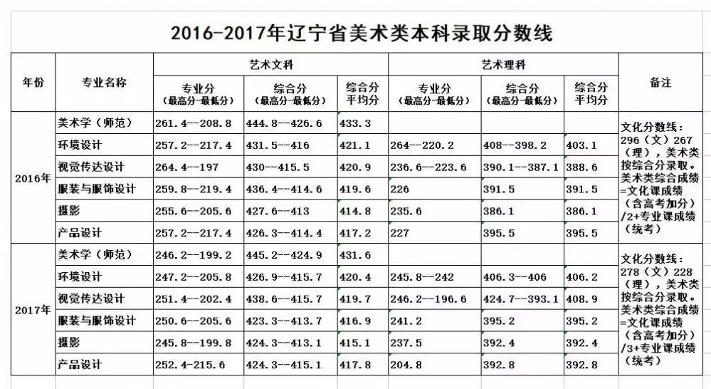 鞍山师范学院历年录取分数线