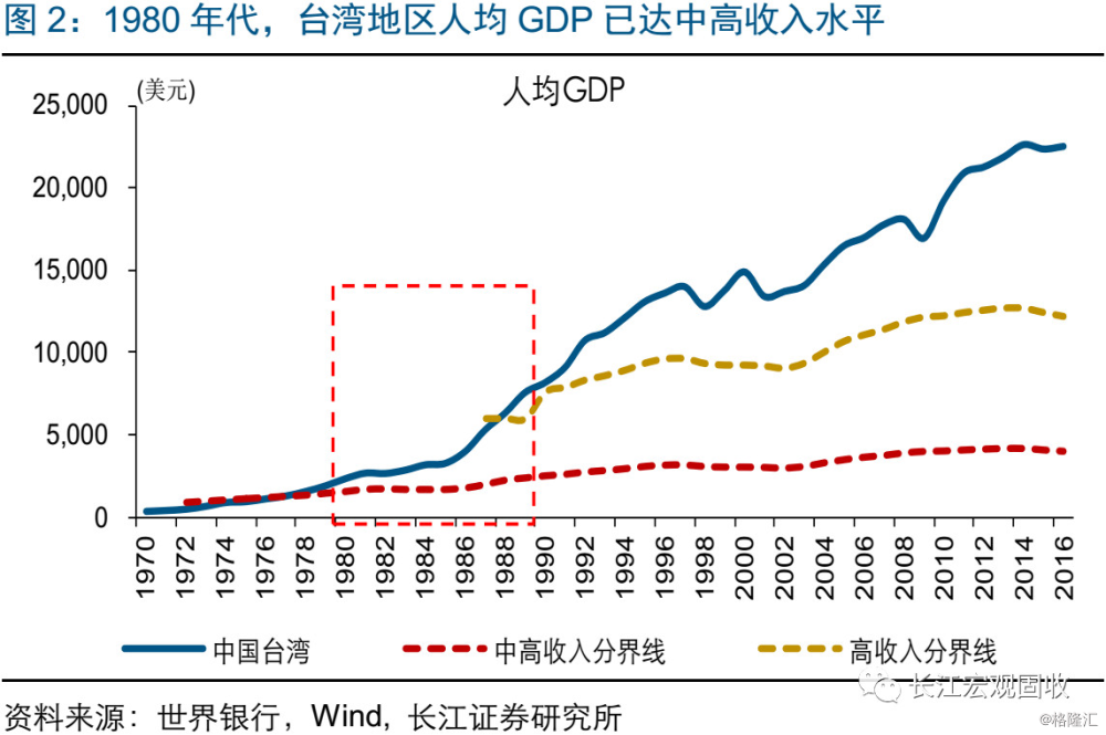 台湾区gdp_全国哪个省的人均GDP最高(2)