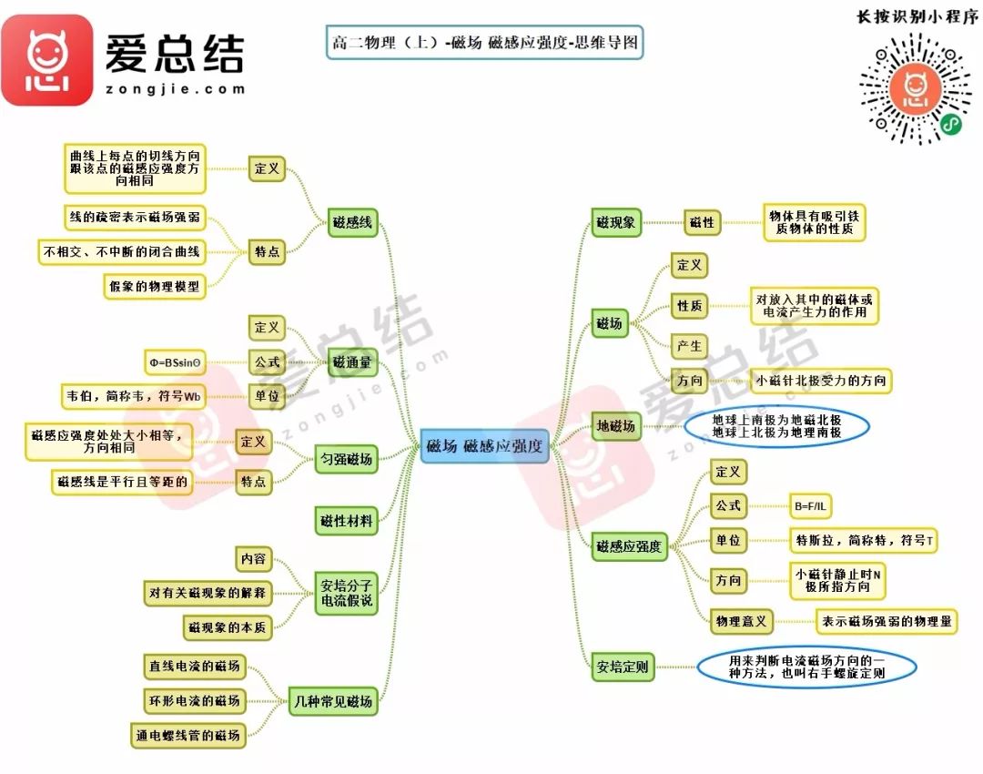 高中物理思维导图