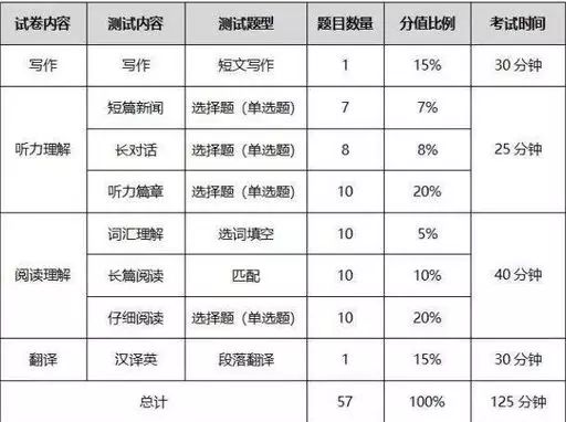 四级考试题型及分值占比