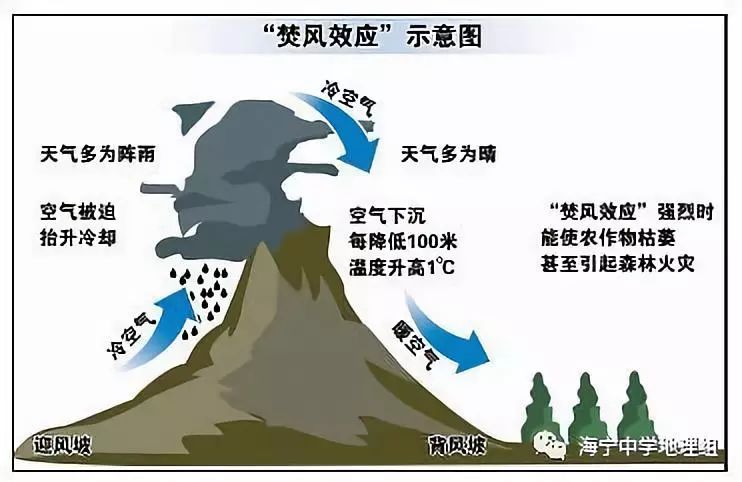 【地理概念】焚风与干热风