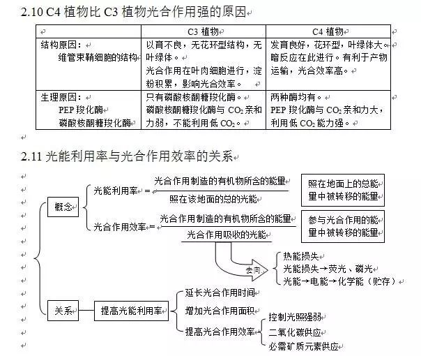 高中生物丨"光合作用"示意图,轻松掌握知识点!