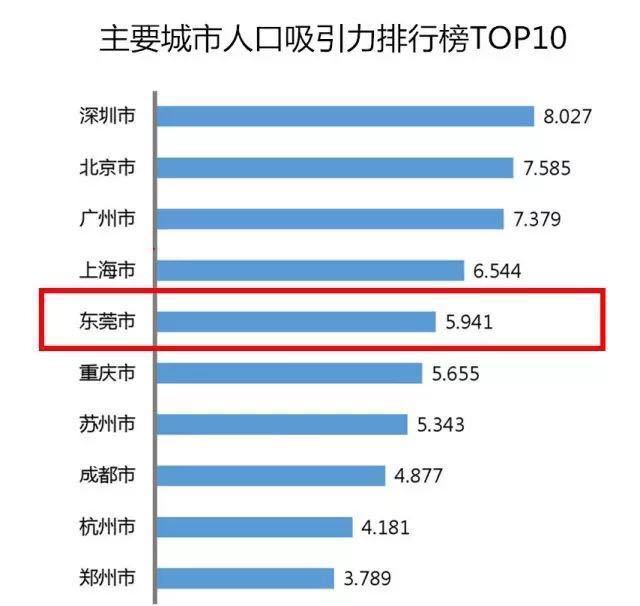 东莞常住人口_急忙 辟谣 ,东莞楼市要变天了(2)