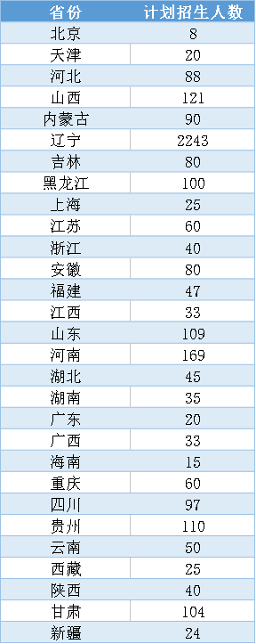 2018年沈阳理工大学招生计划公布!