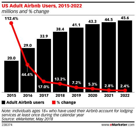 2018年美国人口数_预计2018年Airbnb美国用户数量达到3840万人