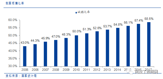 中国城镇化率趋势图