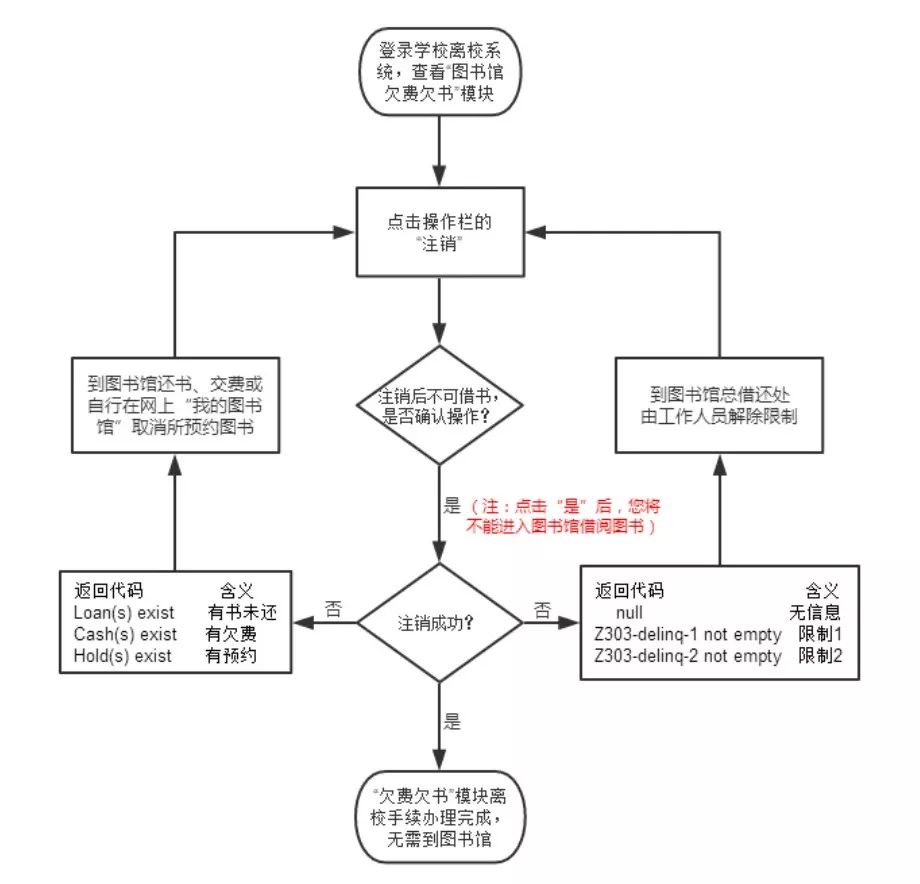 校系统"图书馆办理"环节办理流程图