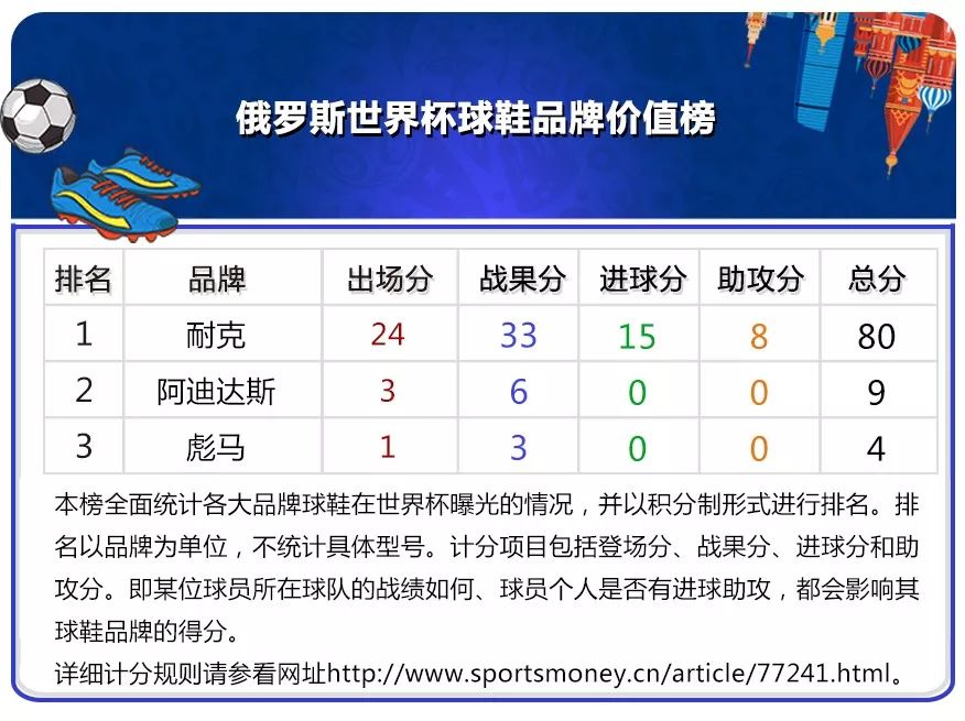 体育大生意推出世界杯品牌价值榜 耐克Day 1进占榜首