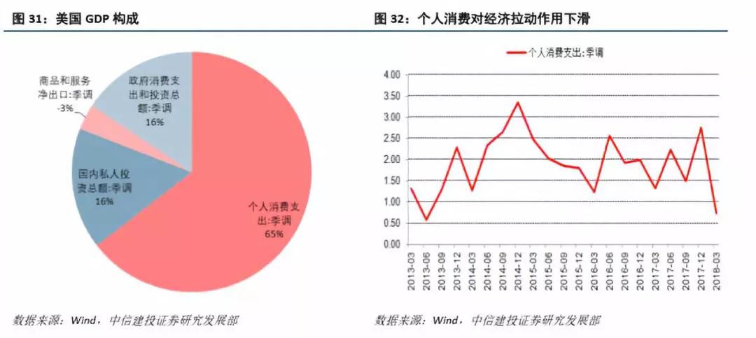 美国近年GDP(3)