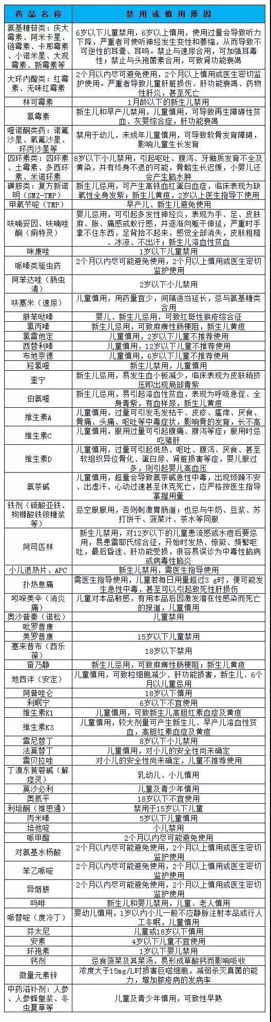 附:常见儿童禁用或慎用药物清单