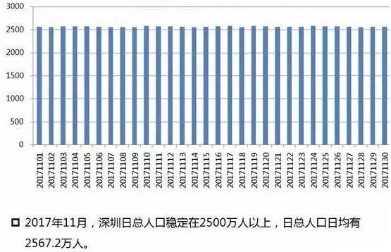 深圳每年新增人口_2017年中国常住人口流入量最多的十个城市,人口是重要的资(3)