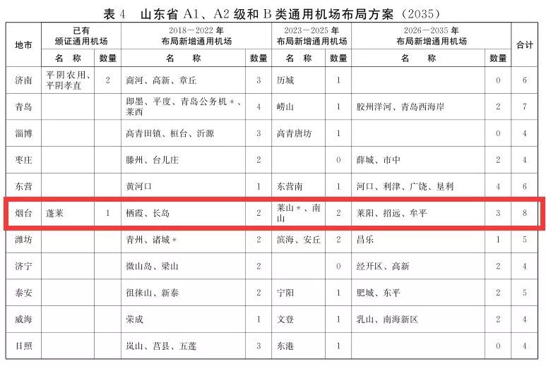 重磅栖霞在这次机场建设规划项目中开工最早级别最高