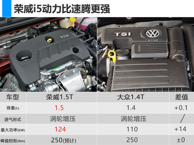 5l涡轮增压发动机,最大功率分别为88kw,124kw,峰值扭矩预计为142nm