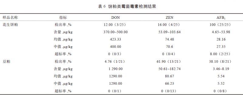 全部被检饲料原料中霉菌毒素的检测结果2 结果与分析限量值和参考标准