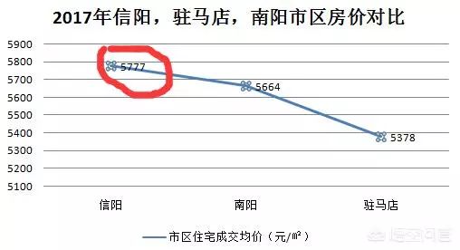 南阳与信阳gdp_河南三季度GDP十强城市:郑州不足万亿,商丘领先信阳!