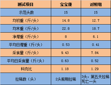 经过称猪对比,还发现格力特宝宝康在料肉比,采食量,日增重等方面都比