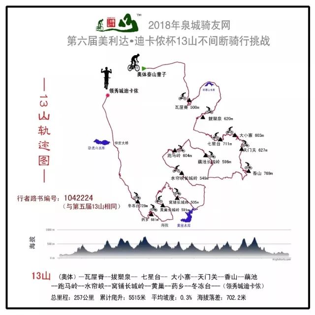 水帘峡(549m)—10窝铺长城岭(505m)—11黄巢(591m)—12药乡(681m)—13