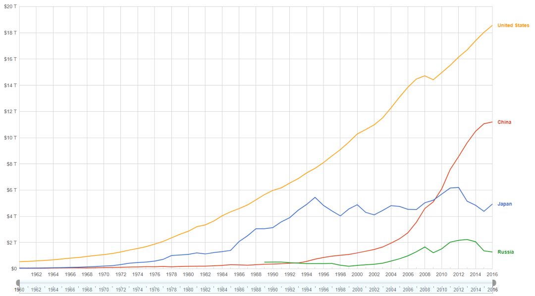 俄罗斯与美国GDP(3)