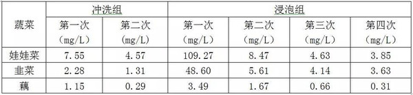 惊讶，南昌甲醛检测公司在食物里竟然检测出了甲醛？？？