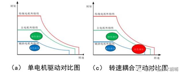 转矩转速双耦合型如果能够将两种耦合机构进行有效的组合,可以实现既