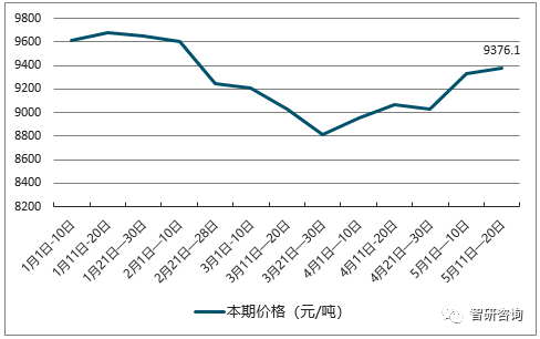 2018年中国聚丙烯价格走势及行业发展趋势图