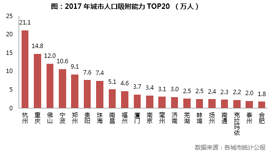 杭州人口统计_租房需求五年内增长102 ,人口净流入17万的杭州租房需求会爆炸吗(2)