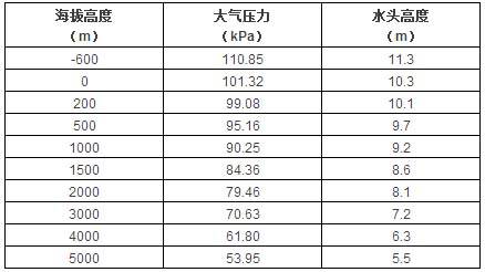 不同温度时水的饱和蒸汽压力计对应水头高度见下表