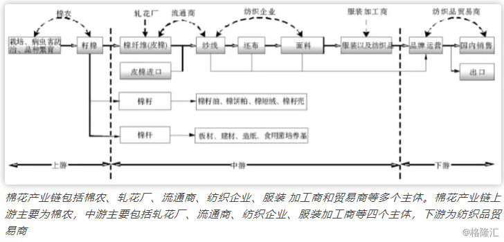 在国内进行整个产业链上的生产活动,直接出口的棉花有所下降