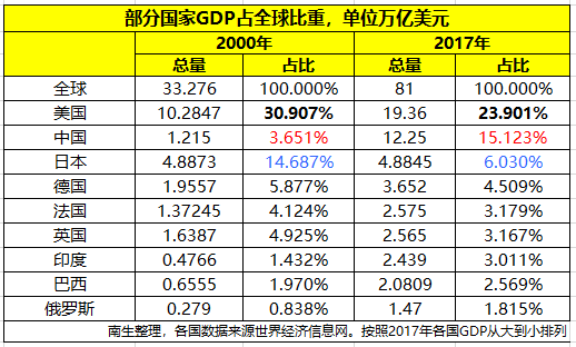 中国20002017gdp_从2000年到2017年,看中国、美国、日本、印度等国GDP占全球比重...