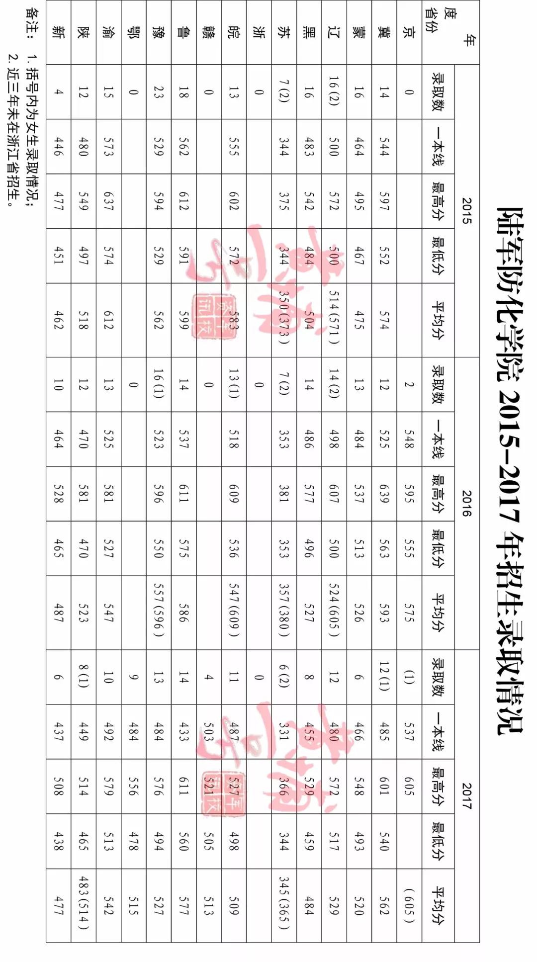 军校招生系列(二十四):陆军防化学院专业介绍报考问答(附往年录取线)